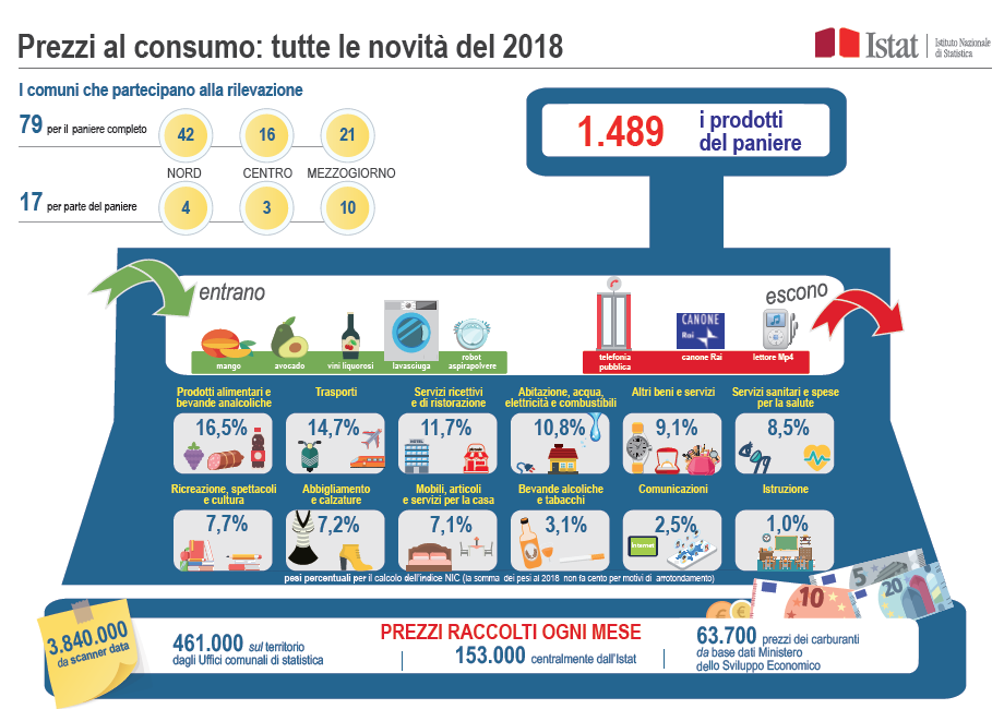 Il nuovo paniere dei prezzi (infografica Istat)
