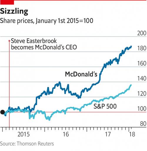 L'andamento azionario di McDonald's dall'arrivo di Steve Eastbrook (fonte Economist)